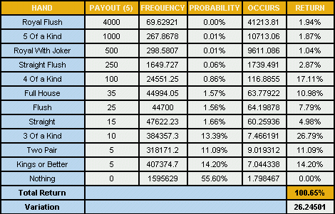 video poker odds calculator